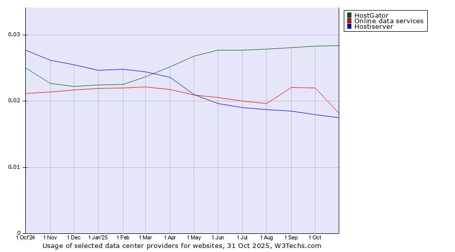 Historical trends in the usage of HostGator vs. Online data services vs. Hostiserver