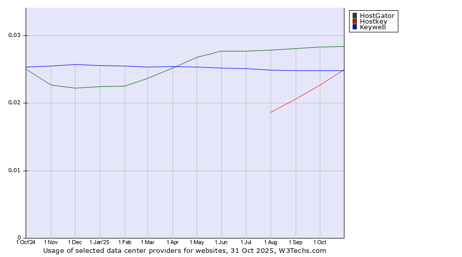 Historical trends in the usage of HostGator vs. Keyweb vs. Hostkey