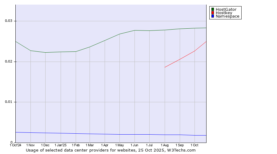 Historical trends in the usage of HostGator vs. Hostkey vs. Namespace