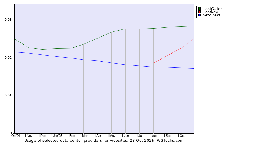 Historical trends in the usage of HostGator vs. Hostkey vs. Netdirekt