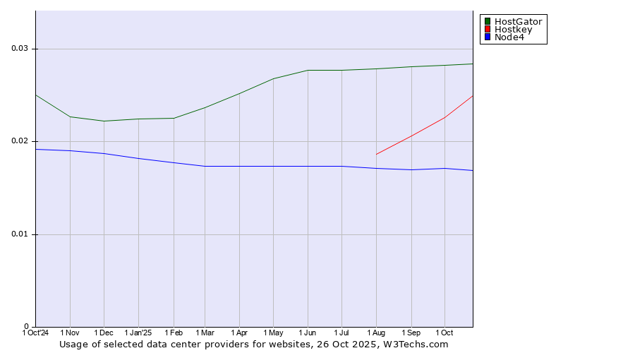 Historical trends in the usage of HostGator vs. Hostkey vs. Node4