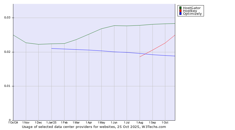 Historical trends in the usage of HostGator vs. Hostkey vs. Optimizely