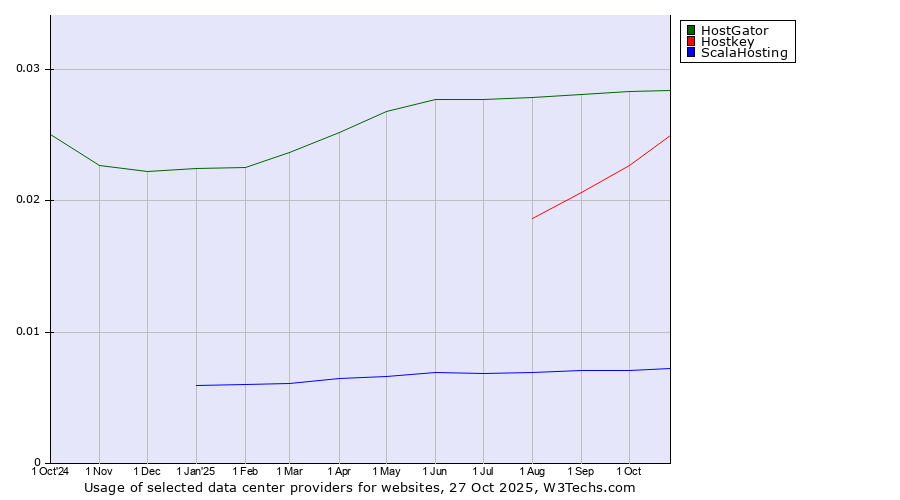 Historical trends in the usage of HostGator vs. Hostkey vs. ScalaHosting