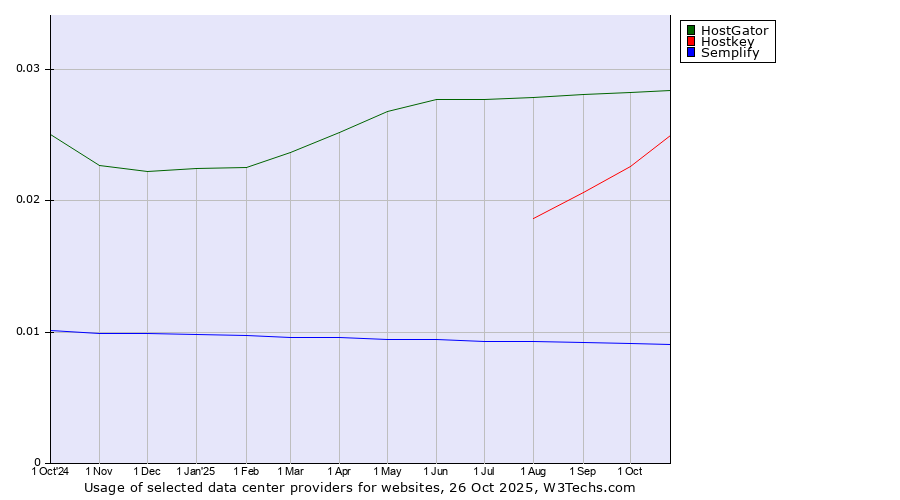 Historical trends in the usage of HostGator vs. Hostkey vs. Semplify