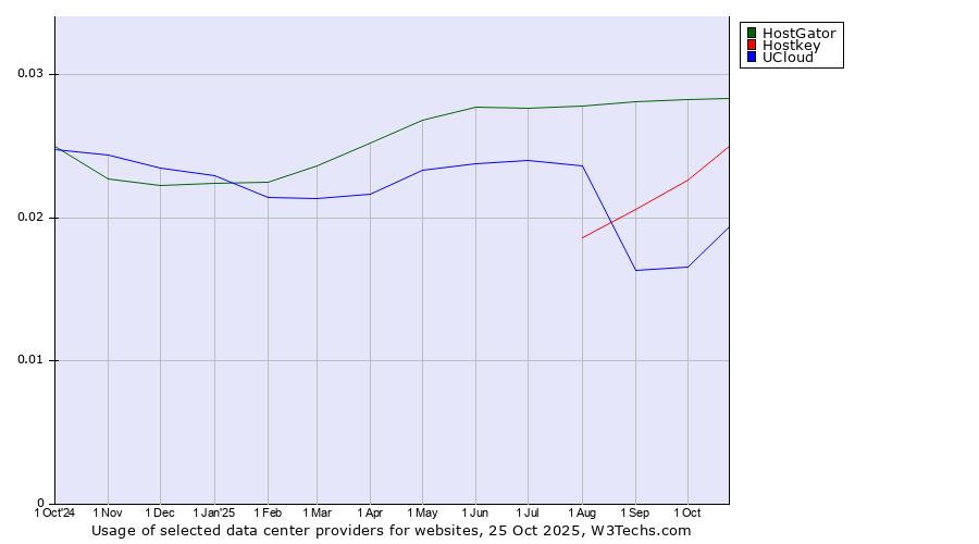 Historical trends in the usage of HostGator vs. Hostkey vs. UCloud
