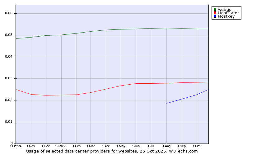 Historical trends in the usage of webgo vs. HostGator vs. Hostkey