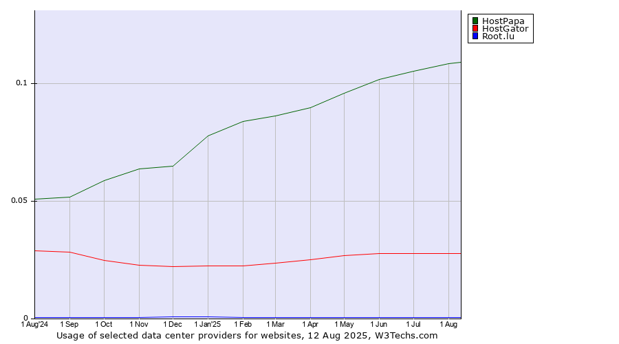 Historical trends in the usage of HostPapa vs. HostGator vs. Root.lu