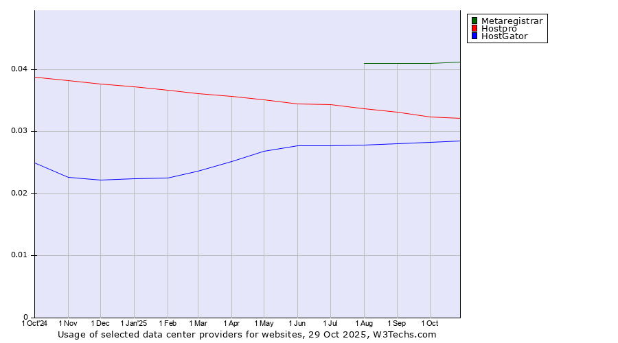 Historical trends in the usage of Metaregistrar vs. Hostpro vs. HostGator