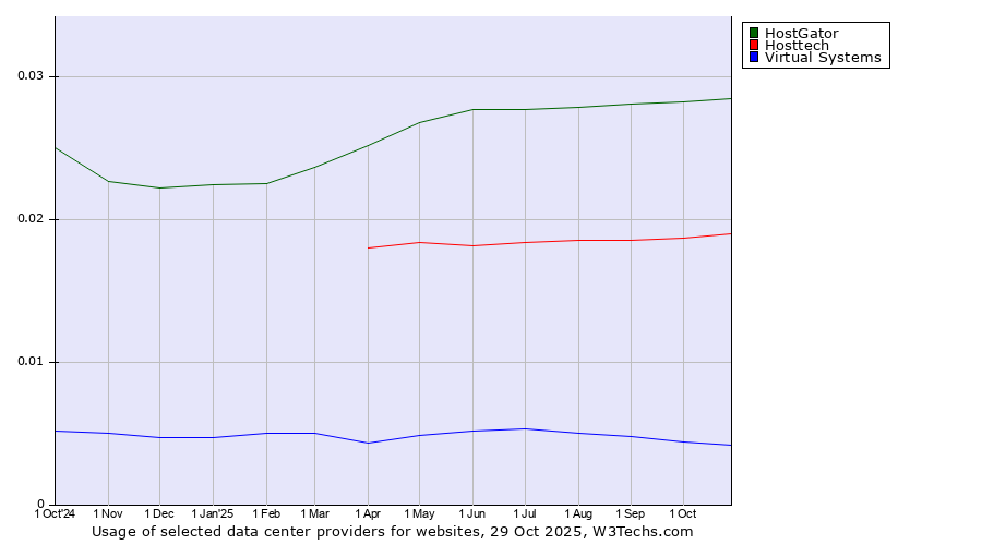 Historical trends in the usage of HostGator vs. Hosttech vs. Virtual Systems