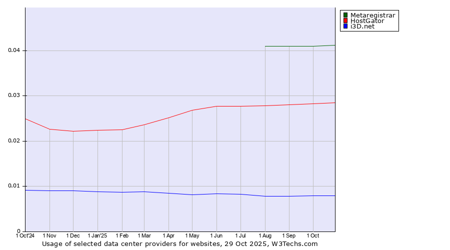 Historical trends in the usage of Metaregistrar vs. HostGator vs. i3D.net