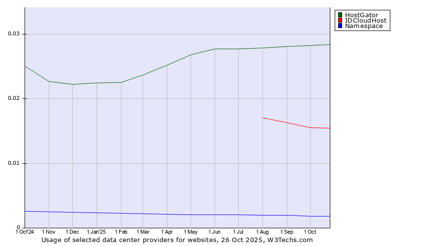 Historical trends in the usage of HostGator vs. IDCloudHost vs. Namespace