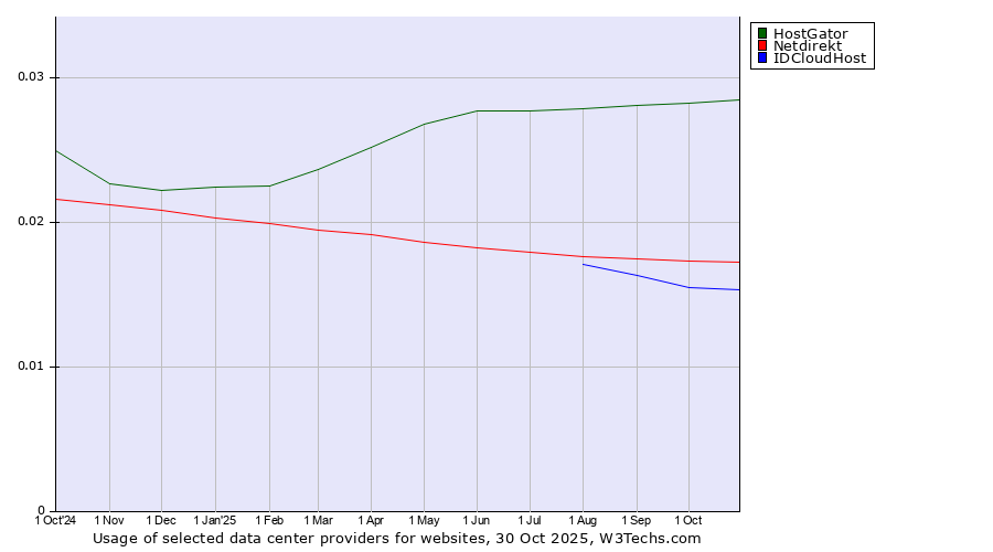 Historical trends in the usage of HostGator vs. Netdirekt vs. IDCloudHost