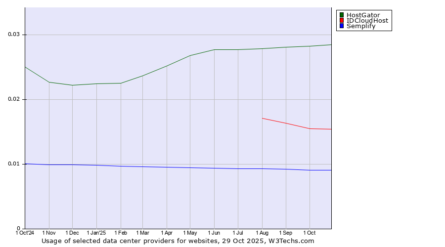 Historical trends in the usage of HostGator vs. IDCloudHost vs. Semplify