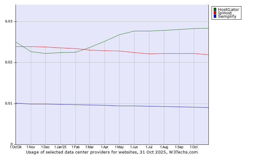 Historical trends in the usage of HostGator vs. IpHost vs. Semplify