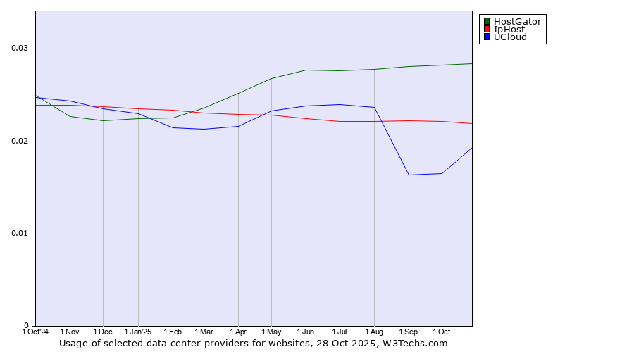 Historical trends in the usage of HostGator vs. IpHost vs. UCloud
