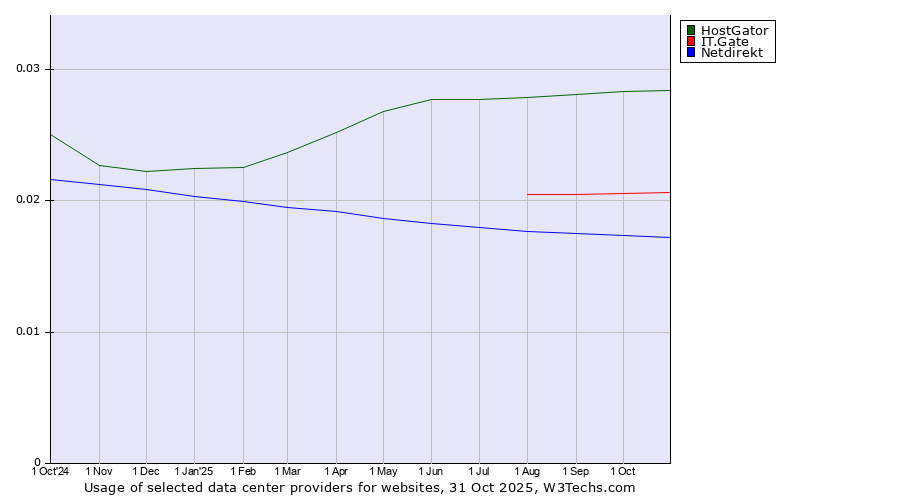 Historical trends in the usage of HostGator vs. IT.Gate vs. Netdirekt