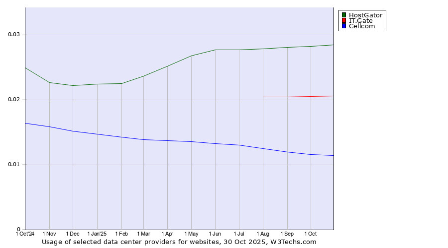 Historical trends in the usage of HostGator vs. IT.Gate vs. Cellcom