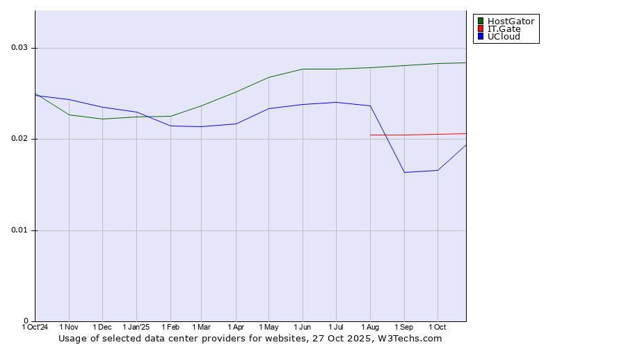 Historical trends in the usage of HostGator vs. IT.Gate vs. UCloud