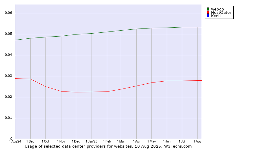 Historical trends in the usage of webgo vs. HostGator vs. Kcell