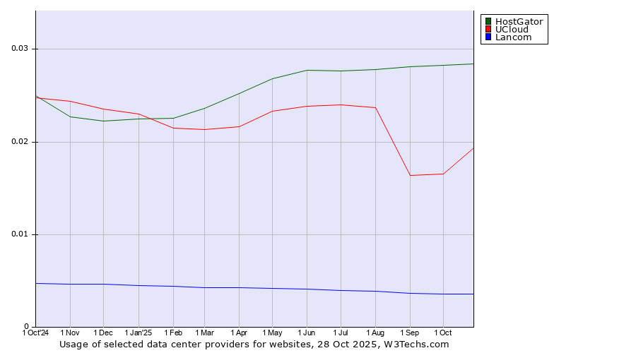 Historical trends in the usage of HostGator vs. UCloud vs. Lancom