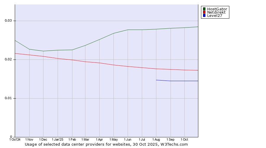 Historical trends in the usage of HostGator vs. Netdirekt vs. Level27