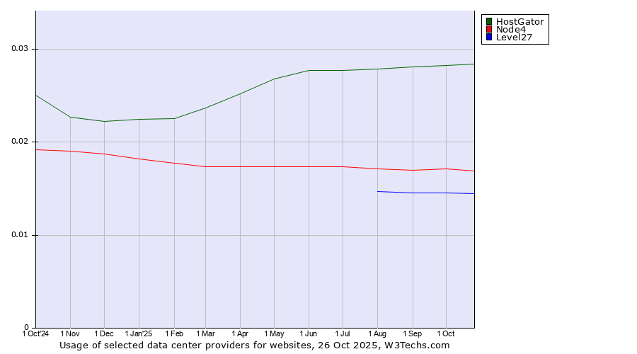 Historical trends in the usage of HostGator vs. Node4 vs. Level27
