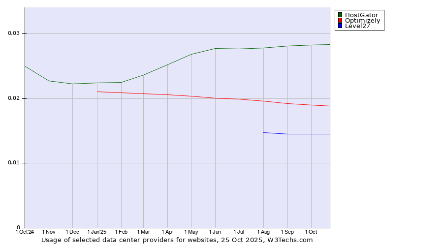 Historical trends in the usage of HostGator vs. Optimizely vs. Level27