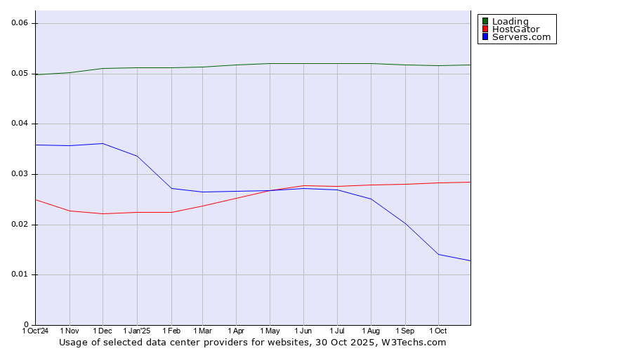 Historical trends in the usage of Loading vs. HostGator vs. Servers.com