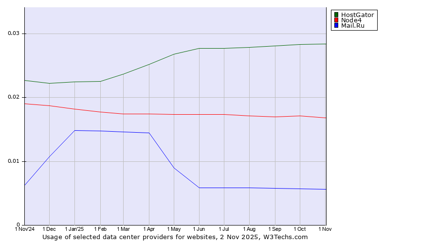 Historical trends in the usage of HostGator vs. Node4 vs. Mail.Ru