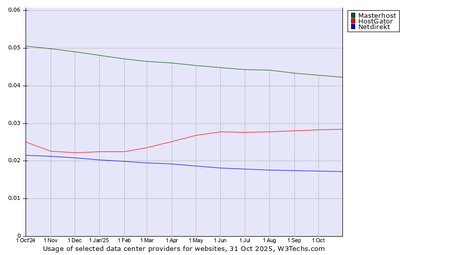 Historical trends in the usage of Masterhost vs. HostGator vs. Netdirekt