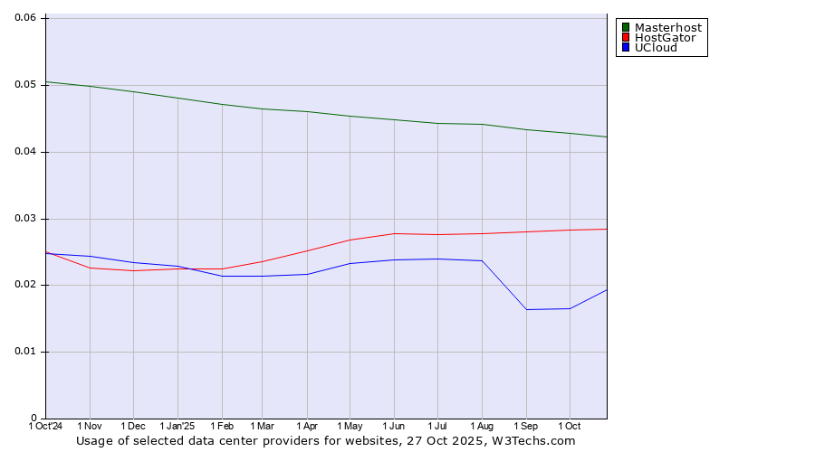 Historical trends in the usage of Masterhost vs. HostGator vs. UCloud