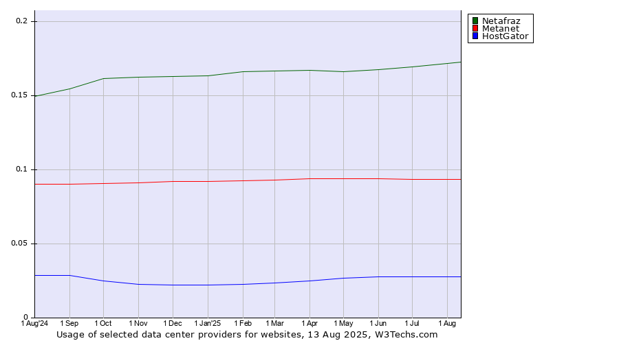 Historical trends in the usage of Netafraz vs. Metanet vs. HostGator