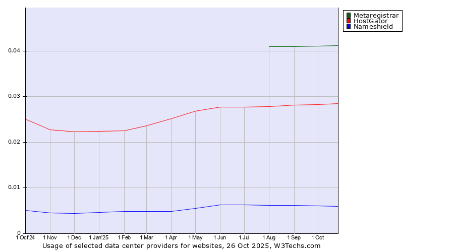 Historical trends in the usage of Metaregistrar vs. HostGator vs. Nameshield