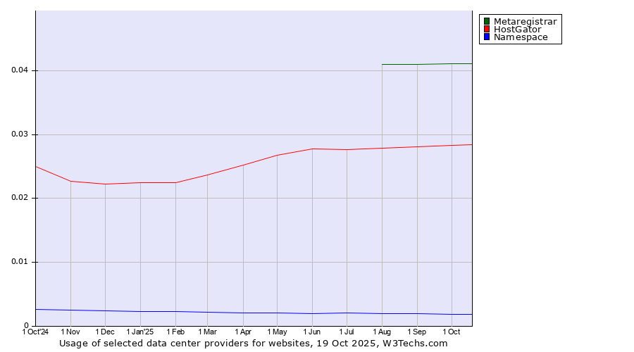 Historical trends in the usage of Metaregistrar vs. HostGator vs. Namespace