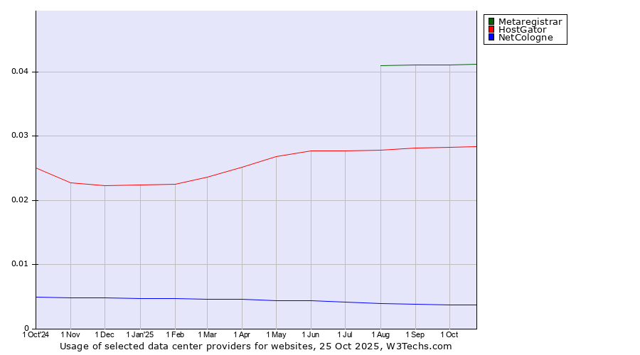 Historical trends in the usage of Metaregistrar vs. HostGator vs. NetCologne