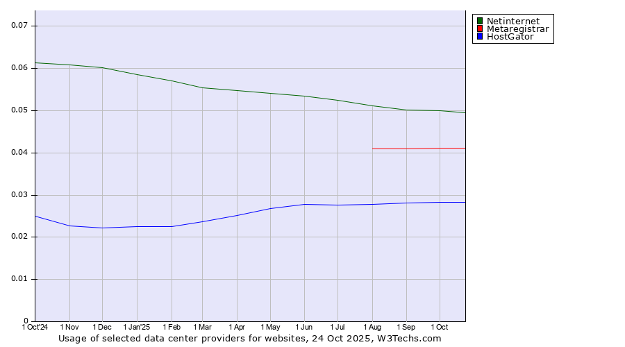Historical trends in the usage of Netinternet vs. Metaregistrar vs. HostGator