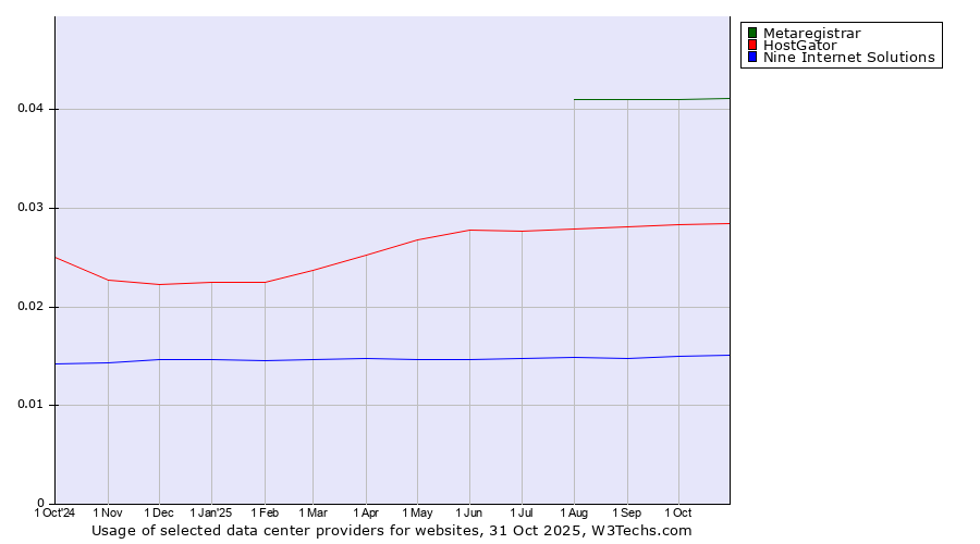 Historical trends in the usage of Metaregistrar vs. HostGator vs. Nine Internet Solutions