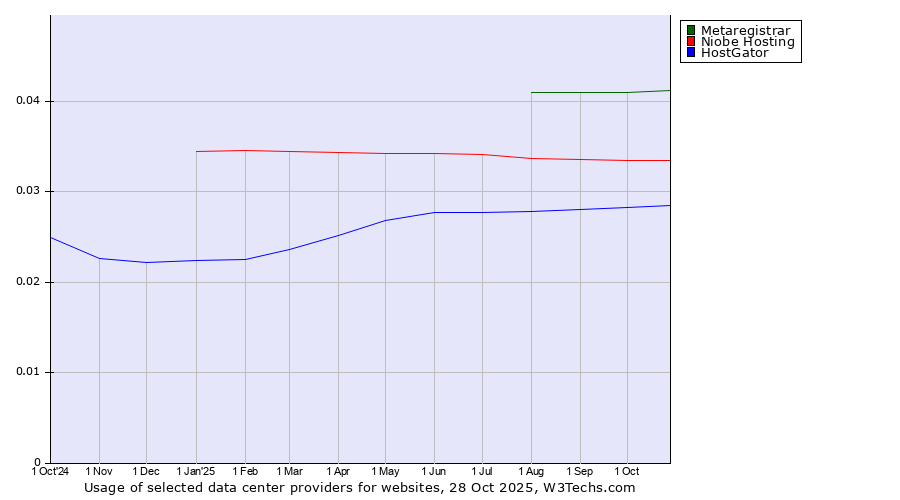Historical trends in the usage of Metaregistrar vs. Niobe Hosting vs. HostGator