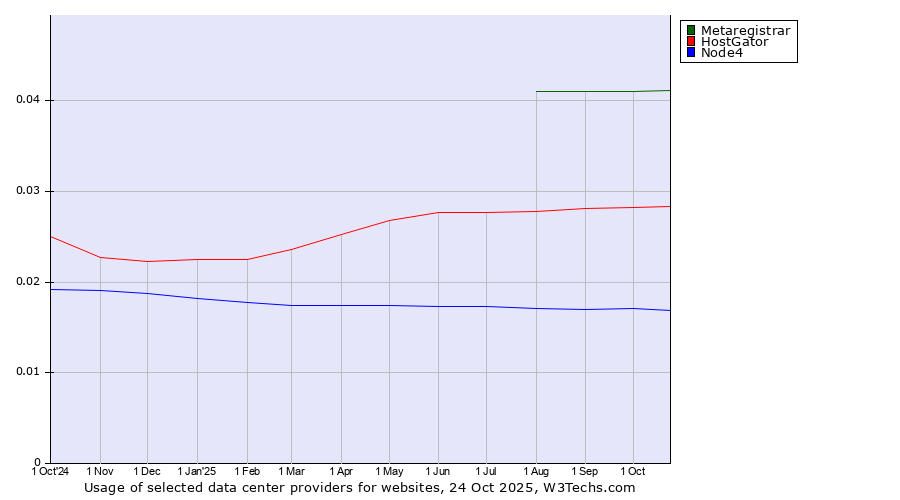 Historical trends in the usage of Metaregistrar vs. HostGator vs. Node4