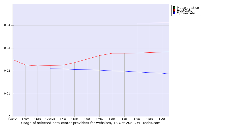 Historical trends in the usage of Metaregistrar vs. HostGator vs. Optimizely
