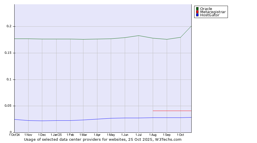 Historical trends in the usage of Oracle vs. Metaregistrar vs. HostGator