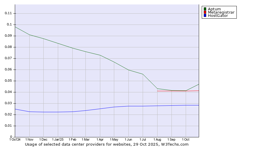 Historical trends in the usage of Aptum vs. Metaregistrar vs. HostGator