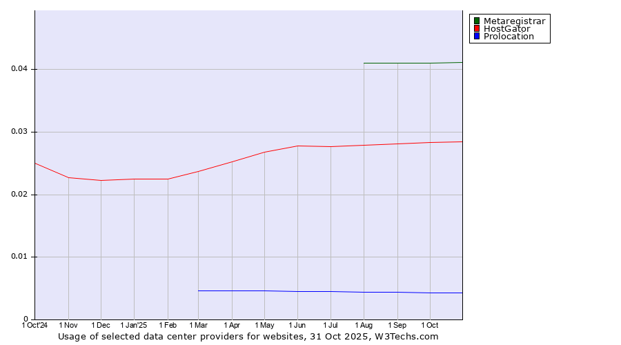 Historical trends in the usage of Metaregistrar vs. HostGator vs. Prolocation