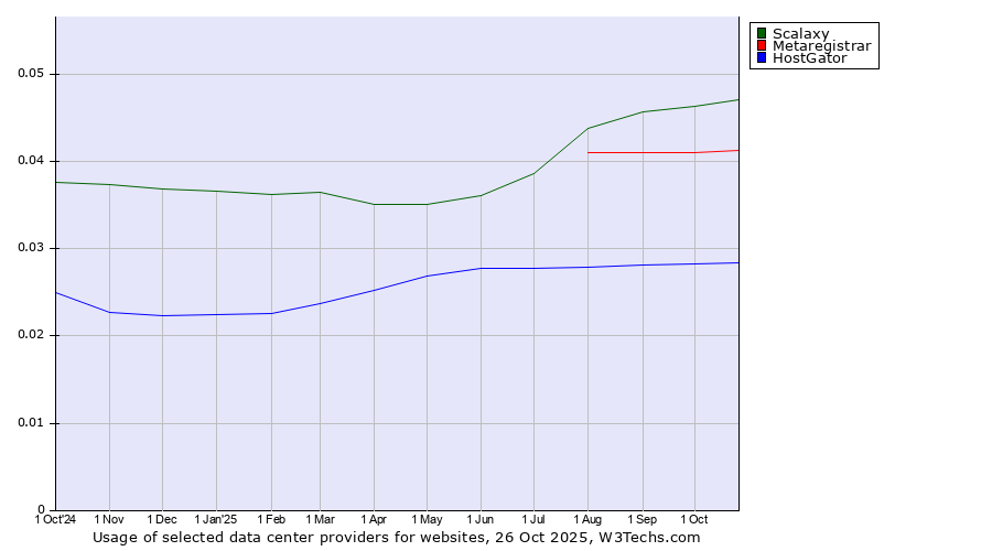 Historical trends in the usage of Scalaxy vs. Metaregistrar vs. HostGator