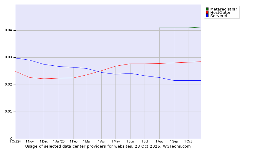 Historical trends in the usage of Metaregistrar vs. HostGator vs. Serverel