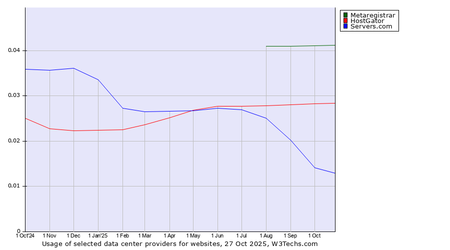 Historical trends in the usage of Metaregistrar vs. HostGator vs. Servers.com