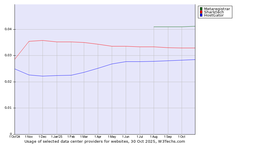 Historical trends in the usage of Metaregistrar vs. Sharktech vs. HostGator