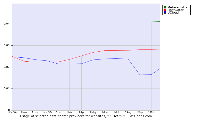 Historical trends in the usage of Metaregistrar vs. HostGator vs. UCloud