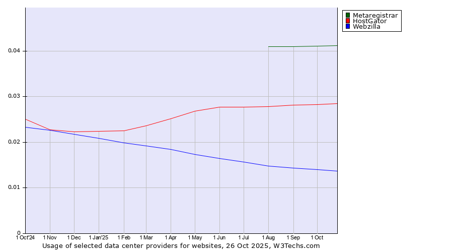 Historical trends in the usage of Metaregistrar vs. HostGator vs. Webzilla