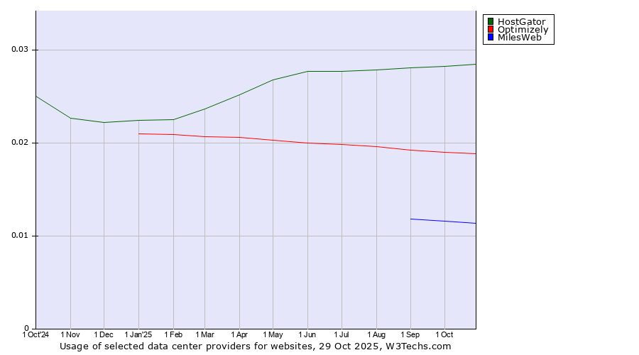 Historical trends in the usage of HostGator vs. Optimizely vs. MilesWeb